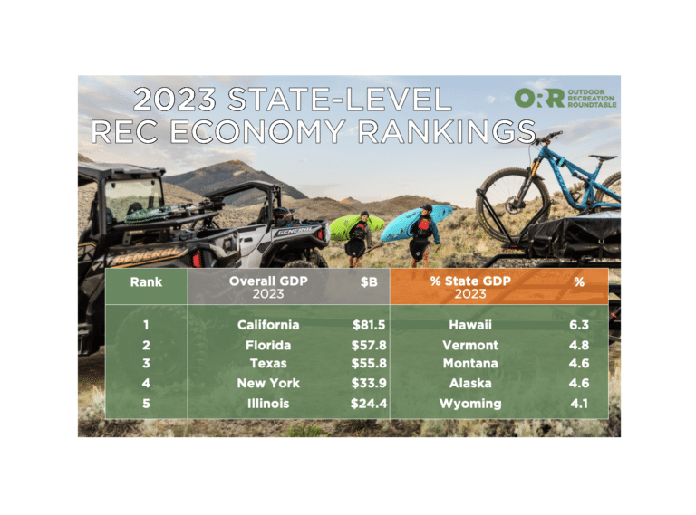 Outdoor Recreation Roundtable Releases Annual State Rankings Based on $1.2 Trillion Economic Impact Report